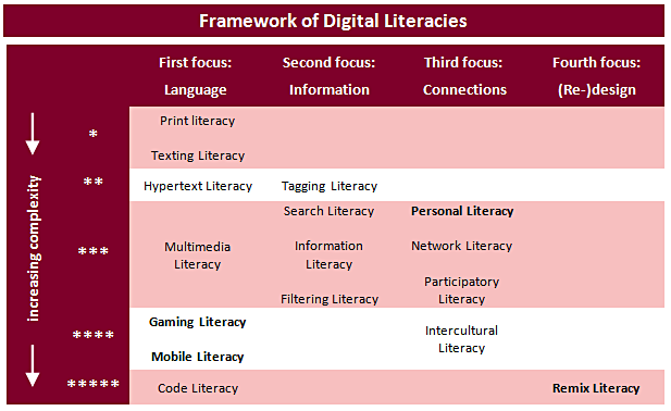 Digital Literacies – Mark Pegrum